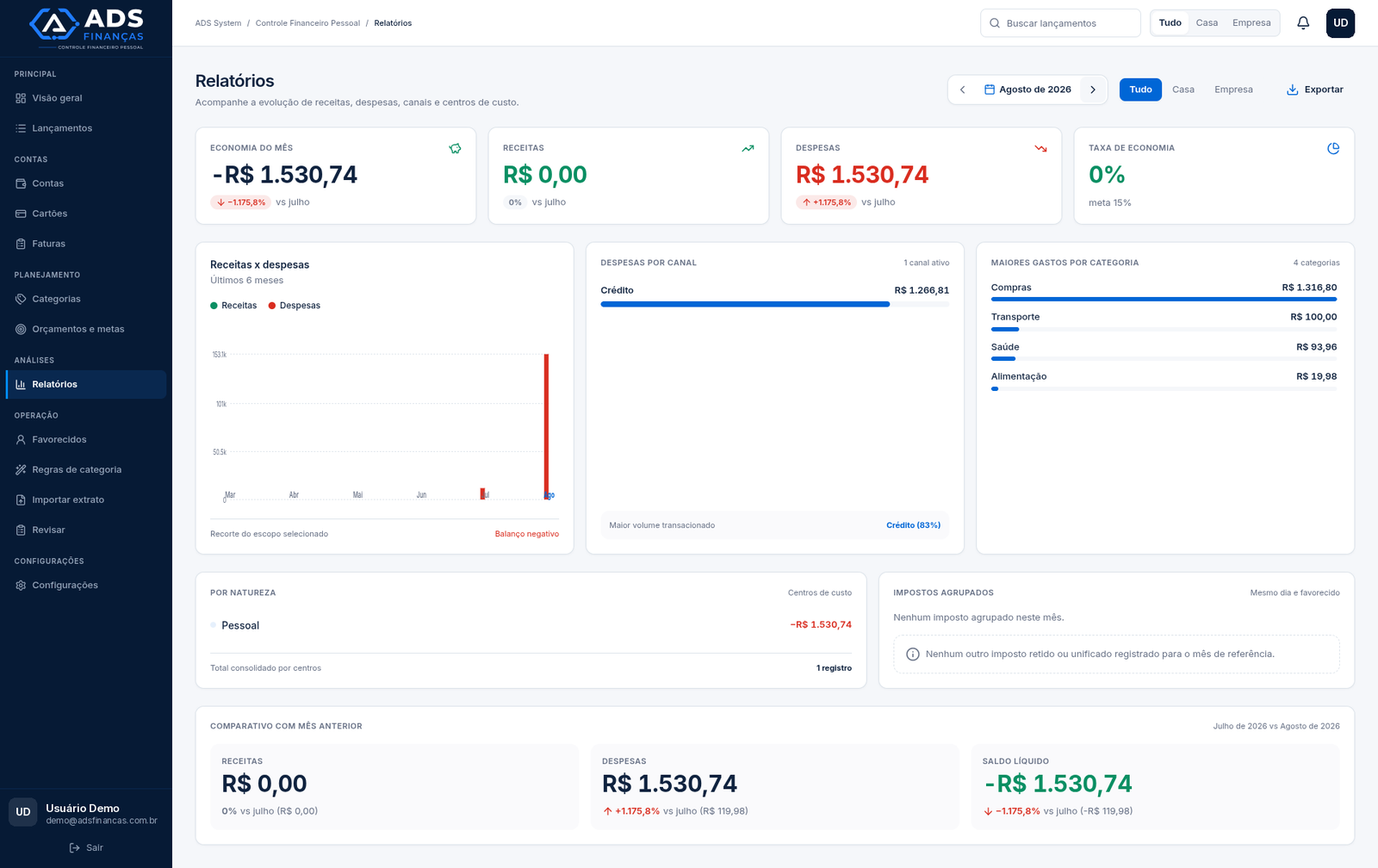 Tela Relatórios do ADS Finanças com economia do mês, receitas, despesas, taxa de economia, gráfico de receitas x despesas, despesas por canal, maiores gastos por categoria e comparativo com o mês anterior