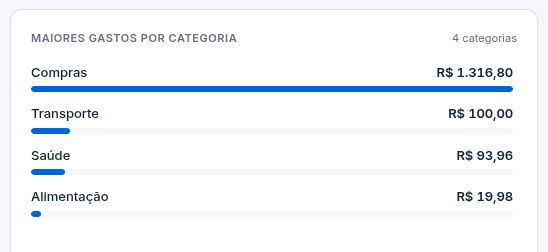 Relatório Maiores gastos por categoria no ADS Finanças: Compras, Transporte, Saúde e Alimentação