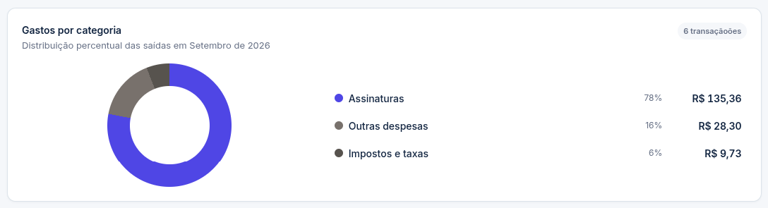 Gráfico de rosca Gastos por categoria no ADS Finanças, com Assinaturas, Outras despesas e Impostos e taxas